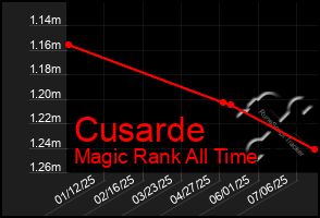 Total Graph of Cusarde