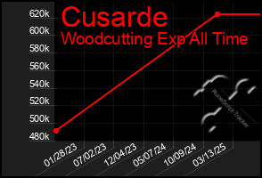 Total Graph of Cusarde