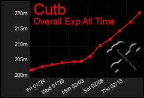 Total Graph of Cutb