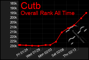 Total Graph of Cutb