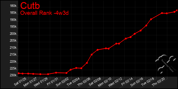 Last 31 Days Graph of Cutb