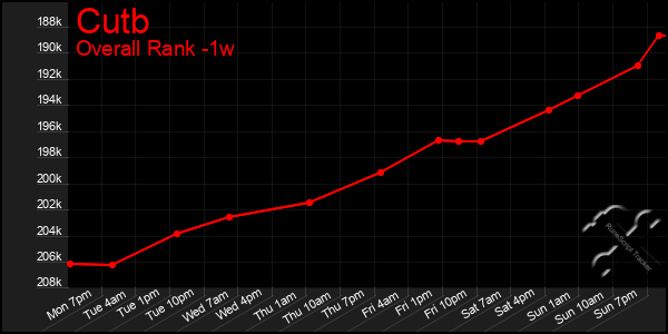 Last 7 Days Graph of Cutb