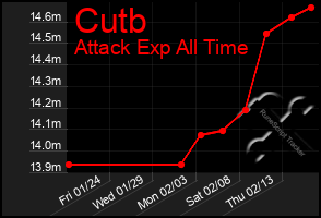 Total Graph of Cutb