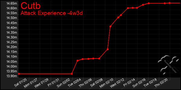 Last 31 Days Graph of Cutb