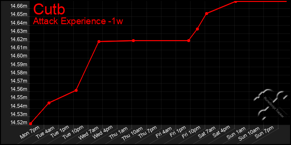 Last 7 Days Graph of Cutb