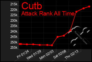 Total Graph of Cutb