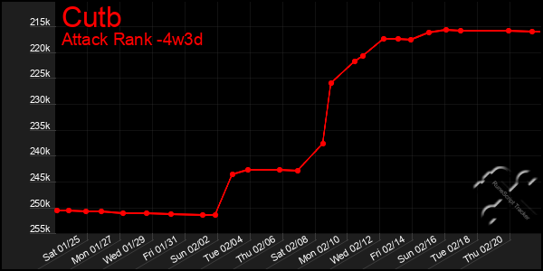 Last 31 Days Graph of Cutb