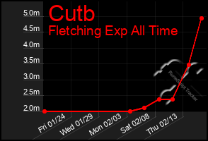 Total Graph of Cutb