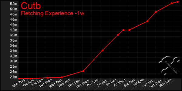 Last 7 Days Graph of Cutb