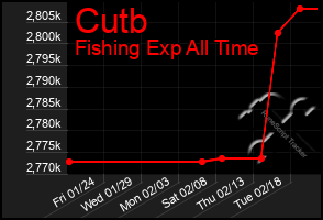 Total Graph of Cutb