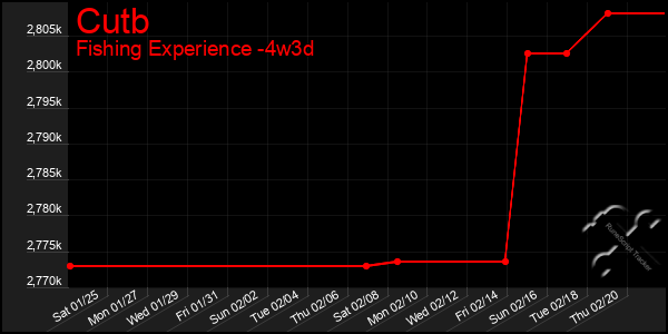 Last 31 Days Graph of Cutb