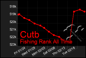 Total Graph of Cutb