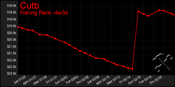 Last 31 Days Graph of Cutb