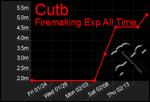 Total Graph of Cutb