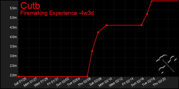 Last 31 Days Graph of Cutb