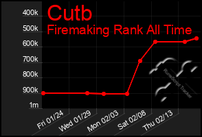 Total Graph of Cutb