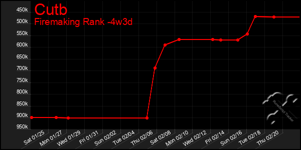 Last 31 Days Graph of Cutb