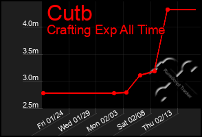 Total Graph of Cutb