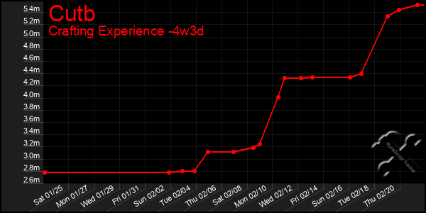 Last 31 Days Graph of Cutb