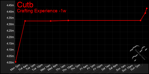 Last 7 Days Graph of Cutb