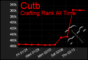 Total Graph of Cutb