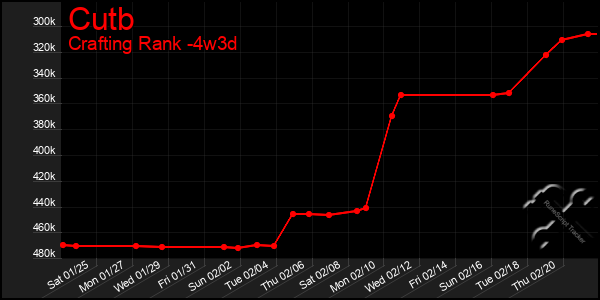 Last 31 Days Graph of Cutb