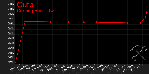 Last 7 Days Graph of Cutb