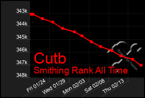 Total Graph of Cutb