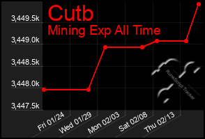 Total Graph of Cutb