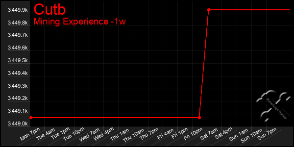 Last 7 Days Graph of Cutb