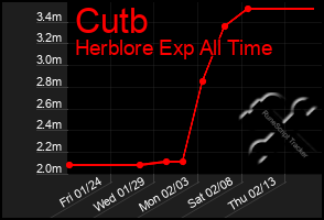 Total Graph of Cutb