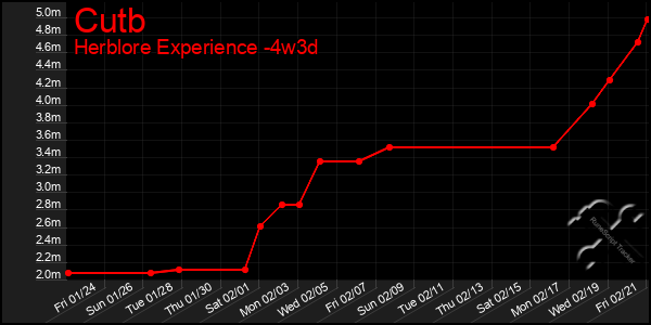 Last 31 Days Graph of Cutb