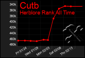 Total Graph of Cutb