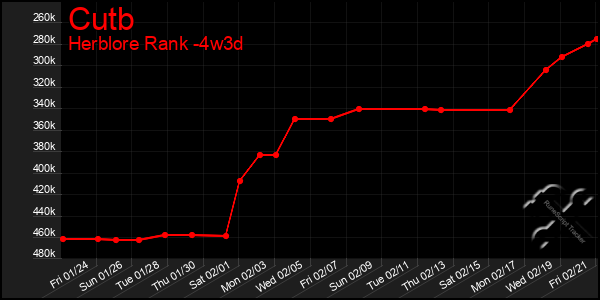 Last 31 Days Graph of Cutb