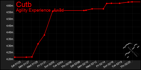 Last 31 Days Graph of Cutb