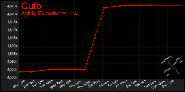 Last 7 Days Graph of Cutb