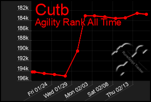 Total Graph of Cutb