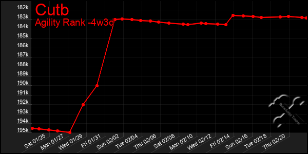 Last 31 Days Graph of Cutb