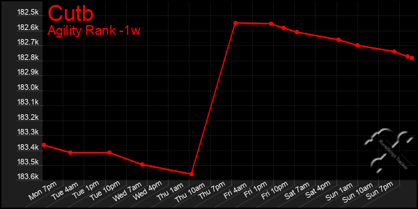 Last 7 Days Graph of Cutb