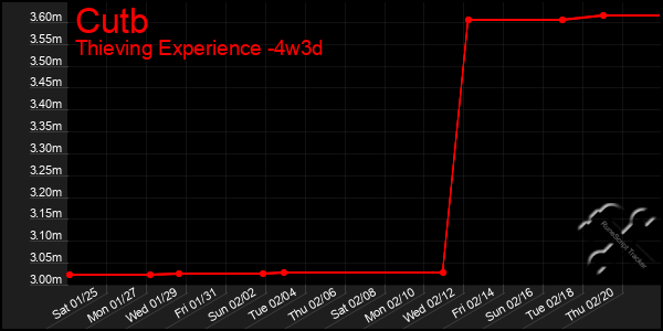 Last 31 Days Graph of Cutb