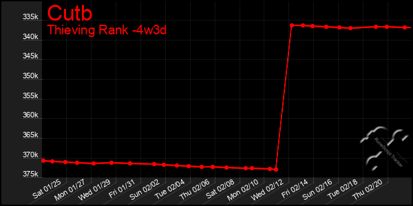 Last 31 Days Graph of Cutb