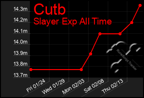 Total Graph of Cutb