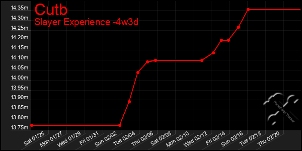 Last 31 Days Graph of Cutb