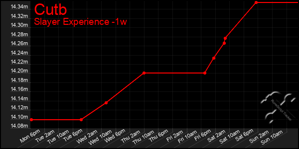 Last 7 Days Graph of Cutb