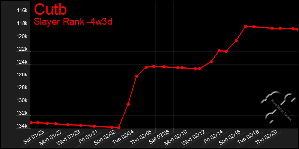 Last 31 Days Graph of Cutb