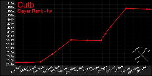 Last 7 Days Graph of Cutb