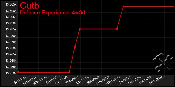 Last 31 Days Graph of Cutb