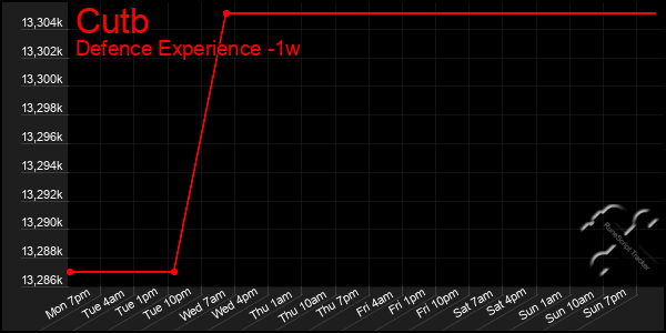 Last 7 Days Graph of Cutb