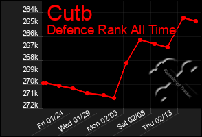 Total Graph of Cutb