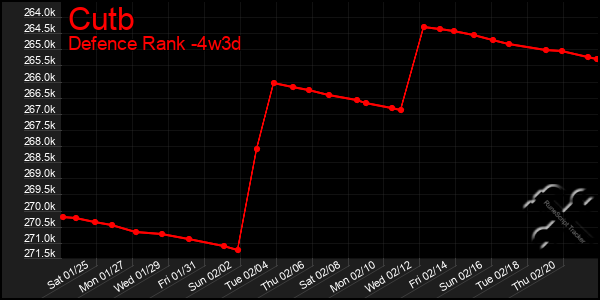 Last 31 Days Graph of Cutb